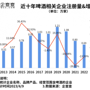 啤酒消費旺季來臨 數(shù)據(jù)顯示青島市啤酒相關企業(yè)全國最多