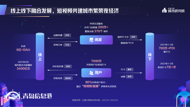 煌煌乎其夜，燦燦乎其城！巨量引擎《2023年中國城市夜間經(jīng)濟發(fā)展報告》重磅發(fā)布