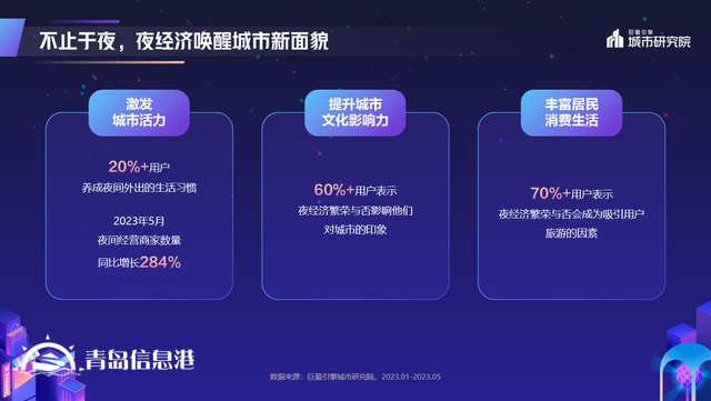 煌煌乎其夜，燦燦乎其城！巨量引擎《2023年中國城市夜間經(jīng)濟發(fā)展報告》重磅發(fā)布