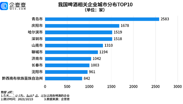 我國(guó)現(xiàn)存啤酒相關(guān)企業(yè)6.9萬(wàn)家 青島2583家遙遙領(lǐng)先