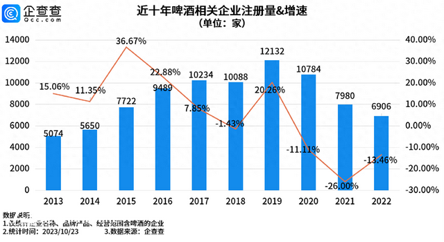 我國(guó)現(xiàn)存啤酒相關(guān)企業(yè)6.9萬(wàn)家 青島2583家遙遙領(lǐng)先