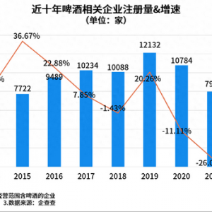 我國(guó)現(xiàn)存啤酒相關(guān)企業(yè)6.9萬(wàn)家 青島2583家遙遙領(lǐng)先