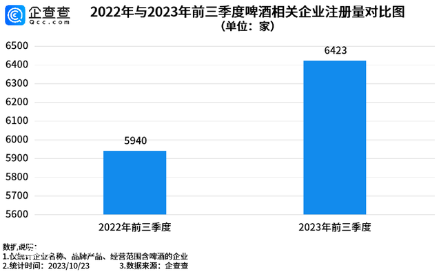 我國(guó)現(xiàn)存啤酒相關(guān)企業(yè)6.9萬(wàn)家 青島2583家遙遙領(lǐng)先
