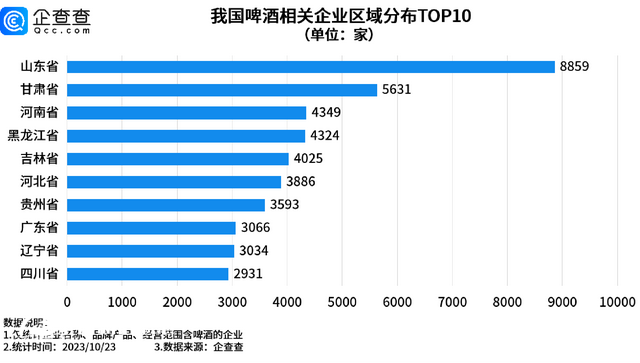 我國(guó)現(xiàn)存啤酒相關(guān)企業(yè)6.9萬(wàn)家 青島2583家遙遙領(lǐng)先