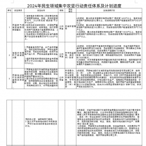 五大領(lǐng)域11項(xiàng)重點(diǎn)工作疏通“民生末梢”！青島市啟動(dòng)2024年民生領(lǐng)域集中攻堅(jiān)行動(dòng) ... ...