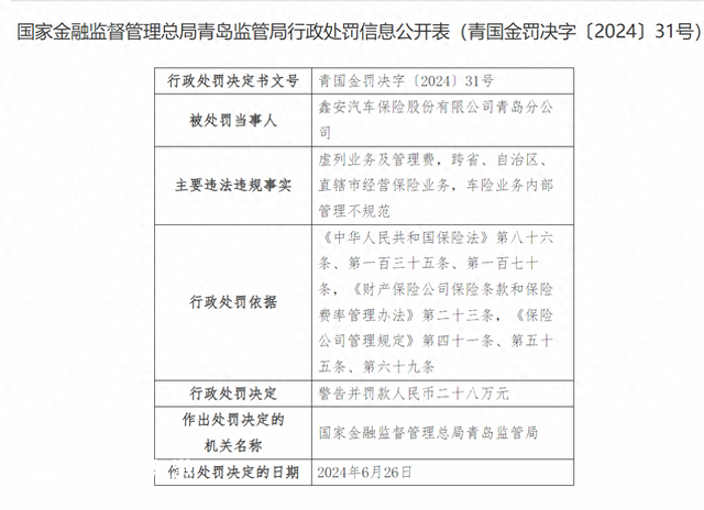 涉及三項違法行為 鑫安汽車保險青島分公司被罰28萬元