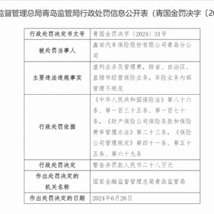 涉及三項(xiàng)違法行為 鑫安汽車保險(xiǎn)青島分公司被罰28萬(wàn)元