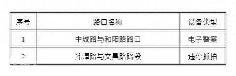 出行注意 青島城陽這些路口新增2處、復(fù)用7處監(jiān)控