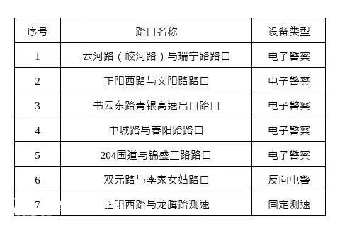 出行注意 青島城陽這些路口新增2處、復(fù)用7處監(jiān)控