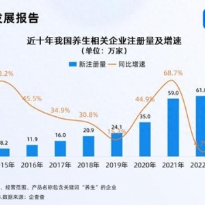 山東有33萬(wàn)多家養(yǎng)生相關(guān)企業(yè)斷層第一 青島有近4萬(wàn)家