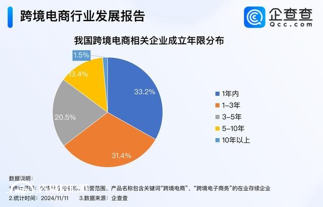 再創(chuàng)新高 今年我國(guó)跨境電商企業(yè)注冊(cè)量已近7000家