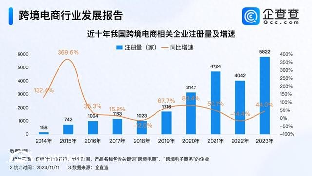 再創(chuàng)新高 今年我國(guó)跨境電商企業(yè)注冊(cè)量已近7000家