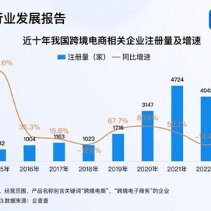 再創(chuàng)新高 今年我國(guó)跨境電商企業(yè)注冊(cè)量已近7000家