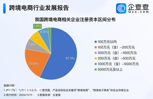 再創(chuàng)新高 今年我國(guó)跨境電商企業(yè)注冊(cè)量已近7000家