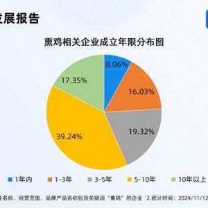 綜藝帶火熏雞銷量增長(zhǎng)100倍 國(guó)內(nèi)熏雞企業(yè)超3000家