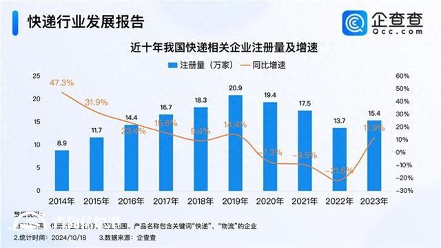 雙11快遞大戰(zhàn)一觸即發(fā) 今年已注冊(cè)快遞企業(yè)超10萬家