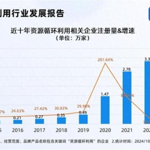 循環(huán)經(jīng)濟(jì)5萬億市場(chǎng)待挖掘 今年已注冊(cè)2.45萬家相關(guān)企業(yè)