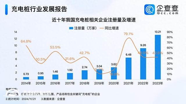 我國充電設(shè)施保有量達1188萬臺 今年已注冊12.8萬家充電樁企業(yè)