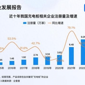 我國(guó)充電設(shè)施保有量達(dá)1188萬(wàn)臺(tái) 今年已注冊(cè)12.8萬(wàn)家充電樁企業(yè)