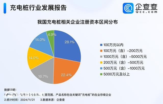 我國充電設(shè)施保有量達1188萬臺 今年已注冊12.8萬家充電樁企業(yè)