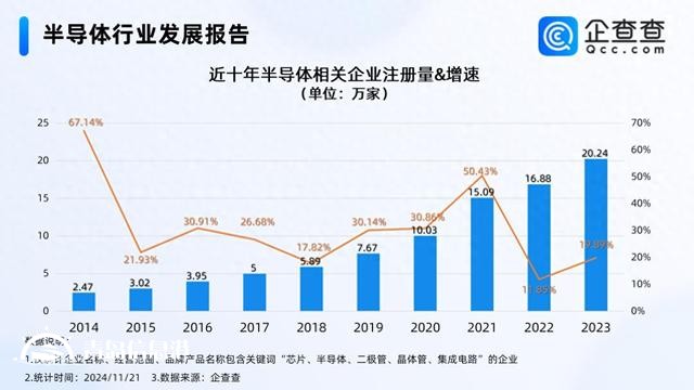 半導(dǎo)體產(chǎn)業(yè)迎來新機遇 今年已注冊相關(guān)企業(yè)超16萬家