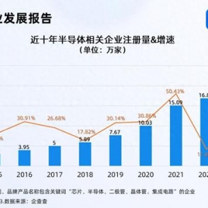 半導(dǎo)體產(chǎn)業(yè)迎來(lái)新機(jī)遇 今年已注冊(cè)相關(guān)企業(yè)超16萬(wàn)家