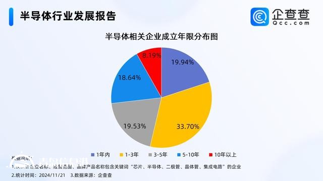 半導(dǎo)體產(chǎn)業(yè)迎來新機遇 今年已注冊相關(guān)企業(yè)超16萬家