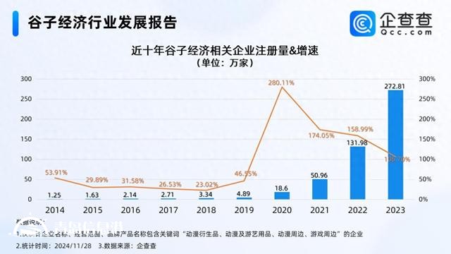 “谷子經濟”站上風口 2023年相關企業(yè)注冊量漲106.70%