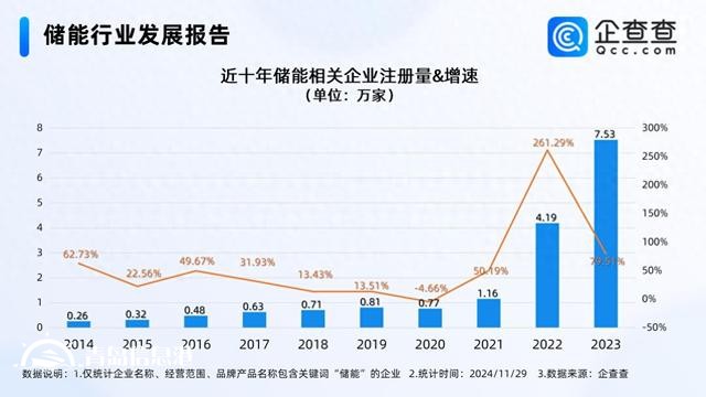 騰訊落地“風光儲”微電網(wǎng) 前10月儲能企業(yè)注冊量增長20%