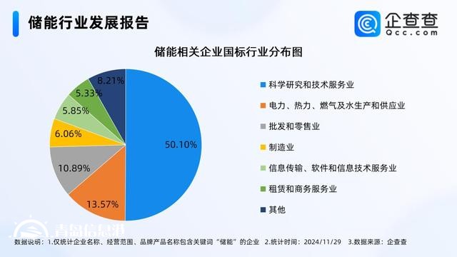 騰訊落地“風光儲”微電網(wǎng) 前10月儲能企業(yè)注冊量增長20%