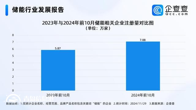 騰訊落地“風光儲”微電網(wǎng) 前10月儲能企業(yè)注冊量增長20%