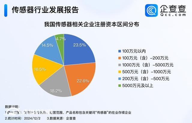 傳感器大會(huì)簽約項(xiàng)目金額284億元 我國(guó)現(xiàn)存3萬(wàn)家相關(guān)企業(yè)