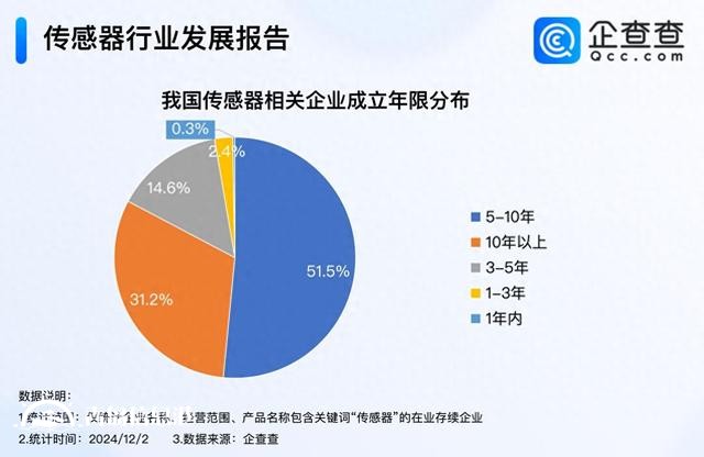 傳感器大會(huì)簽約項(xiàng)目金額284億元 我國(guó)現(xiàn)存3萬(wàn)家相關(guān)企業(yè)