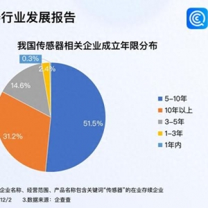 傳感器大會(huì)簽約項(xiàng)目金額284億元 我國(guó)現(xiàn)存3萬家相關(guān)企業(yè)