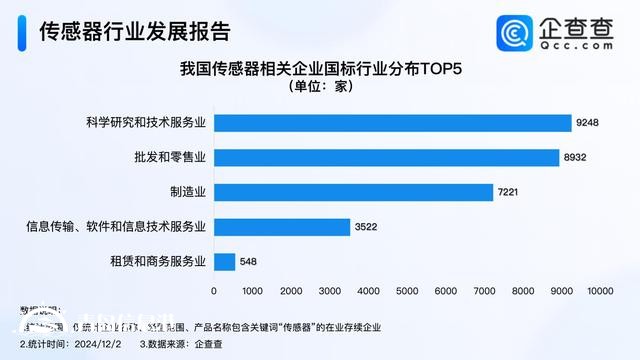 傳感器大會(huì)簽約項(xiàng)目金額284億元 我國(guó)現(xiàn)存3萬(wàn)家相關(guān)企業(yè)