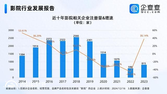 花幾十元去影院看演唱會(huì)火了 前11月影院企業(yè)注冊(cè)增長(zhǎng)36%
