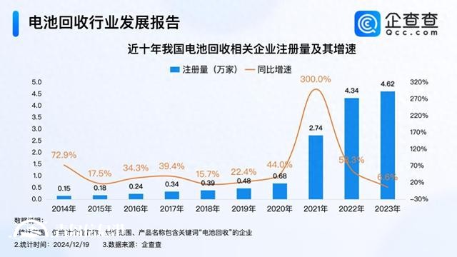 破解鋰電池回收難 我國現(xiàn)存16.2萬家電池回收企業(yè)