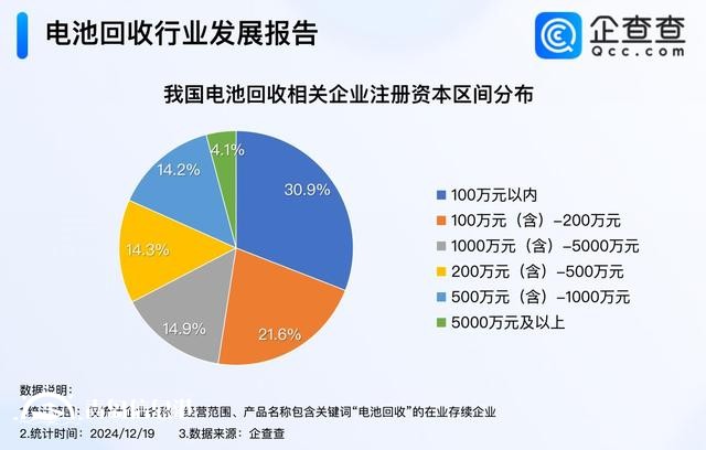破解鋰電池回收難 我國現(xiàn)存16.2萬家電池回收企業(yè)