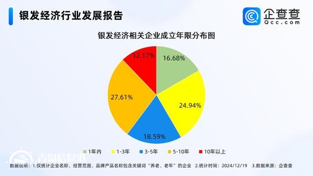 增加適老產(chǎn)品供給壯大銀發(fā)經(jīng)濟(jì) 國內(nèi)現(xiàn)存49.6萬家相關(guān)企業(yè)