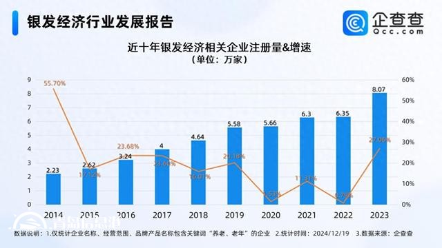 增加適老產(chǎn)品供給壯大銀發(fā)經(jīng)濟(jì) 國內(nèi)現(xiàn)存49.6萬家相關(guān)企業(yè)