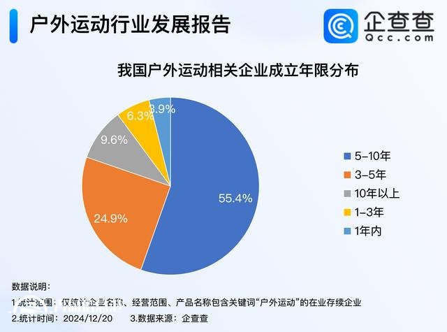戶外運(yùn)動(dòng)火爆出圈 超5成戶外運(yùn)動(dòng)企業(yè)成立5至10年