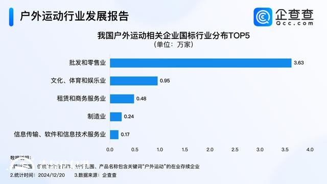 戶外運(yùn)動(dòng)火爆出圈 超5成戶外運(yùn)動(dòng)企業(yè)成立5至10年