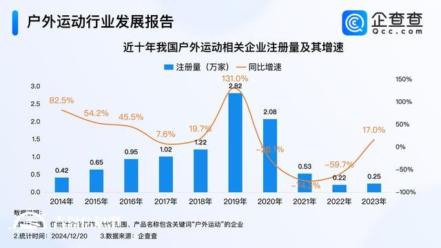 戶外運(yùn)動(dòng)火爆出圈 超5成戶外運(yùn)動(dòng)企業(yè)成立5至10年