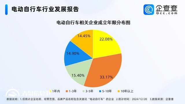 全國電動自行車以舊換新突破100萬輛 現(xiàn)存相關(guān)企業(yè)75.25萬家