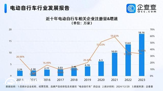 全國電動自行車以舊換新突破100萬輛 現(xiàn)存相關(guān)企業(yè)75.25萬家