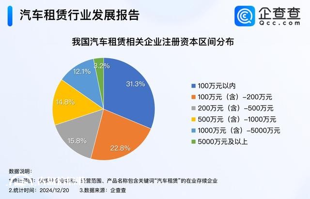 年輕人成租車(chē)消費(fèi)主力軍 國(guó)內(nèi)現(xiàn)存97萬(wàn)家汽車(chē)租賃企業(yè)