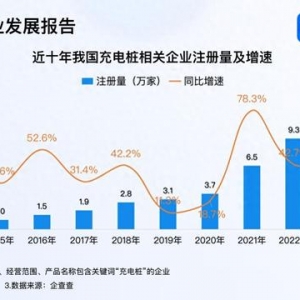 小米集齊“蔚小理”充電樁 今年充電樁企業(yè)注冊量超14萬
