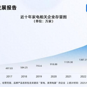 以舊換新補貼家電增至12類 國內(nèi)家電企業(yè)超1900萬家