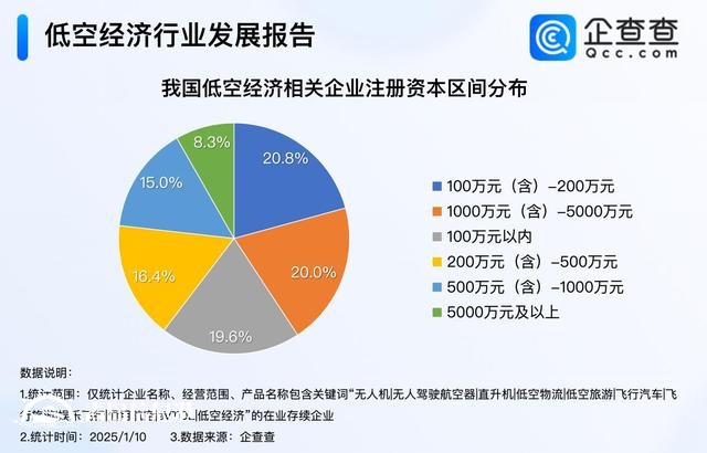 六所高校增設(shè)低空經(jīng)濟(jì)相關(guān)專業(yè) 2024年相關(guān)企業(yè)注冊(cè)量破萬(wàn)家