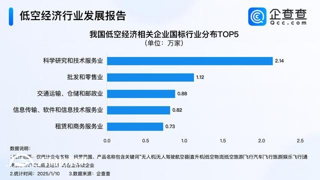 六所高校增設(shè)低空經(jīng)濟(jì)相關(guān)專業(yè) 2024年相關(guān)企業(yè)注冊(cè)量破萬(wàn)家